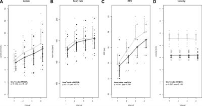 Increased oxygen uptake in well-trained runners during uphill high intensity running intervals: A randomized crossover testing